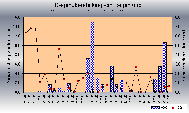 ChartObject Gegenüberstellung von Regen und Sonnenscheindauer der Wetterstation Jessen