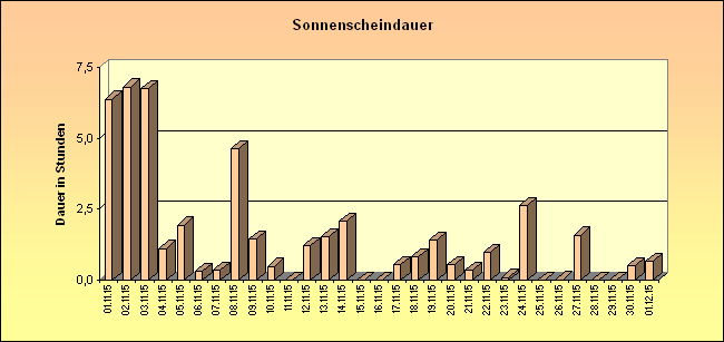 ChartObject Sonnenscheindauer