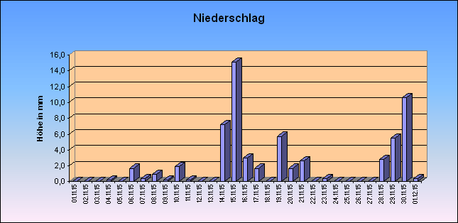 ChartObject Niederschlag