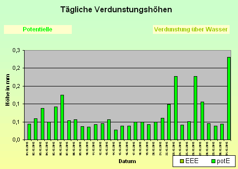 ChartObject Tägliche Verdunstungshöhen