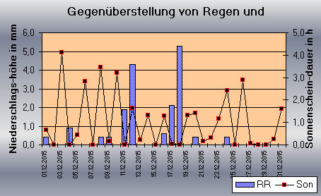 ChartObject Gegenüberstellung von Regen und Sonnenscheindauer der Wetterstation Jessen