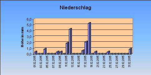 ChartObject Niederschlag