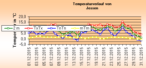 ChartObject Temperaturverlauf von Jessen