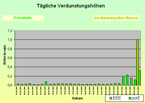 ChartObject Schneehöhe von Jessen