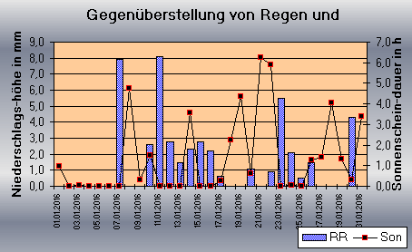 ChartObject Tägliche Verdunstungshöhen