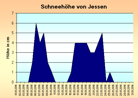 ChartObject Gegenüberstellung von Regen und Sonnenscheindauer der Wetterstation Jessen