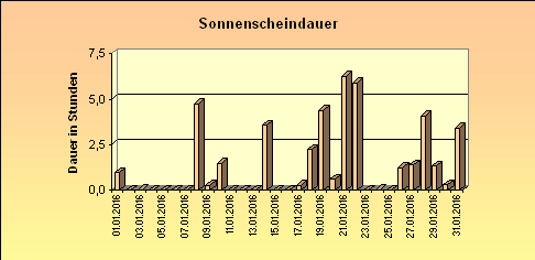 ChartObject Sonnenscheindauer