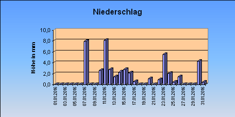 ChartObject Niederschlag