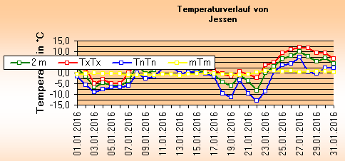 ChartObject Temperaturverlauf von Jessen