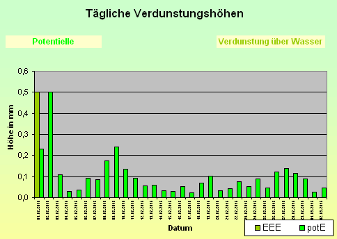 ChartObject Tägliche Verdunstungshöhen