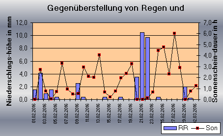 ChartObject Gegenüberstellung von Regen und Sonnenscheindauer der Wetterstation Jessen