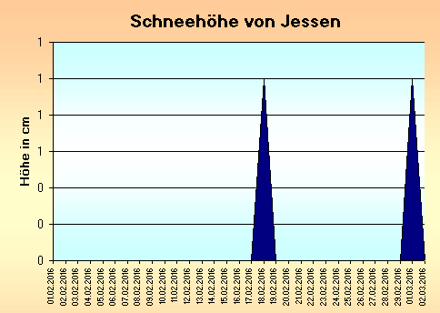 ChartObject Schneehöhe von Jessen