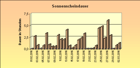 ChartObject Sonnenscheindauer