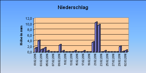 ChartObject Niederschlag