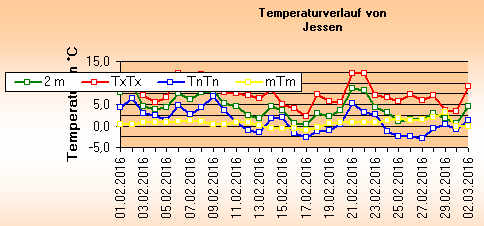 ChartObject Temperaturverlauf von Jessen