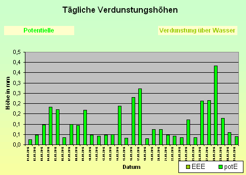 ChartObject Tägliche Verdunstungshöhen