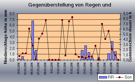 ChartObject Gegenüberstellung von Regen und Sonnenscheindauer der Wetterstation Jessen