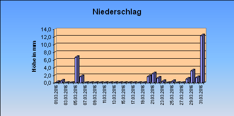 ChartObject Niederschlag