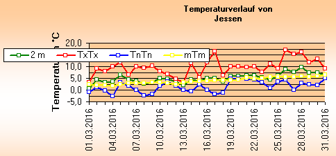 ChartObject Temperaturverlauf von Jessen