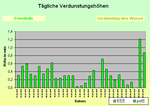 ChartObject Tägliche Verdunstungshöhen