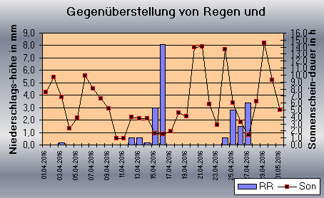 ChartObject Gegenüberstellung von Regen und Sonnenscheindauer der Wetterstation Jessen