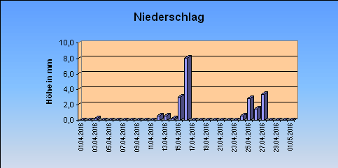 ChartObject Niederschlag