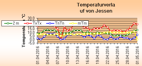 ChartObject Temperaturverlauf von Jessen