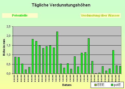 ChartObject Tägliche Verdunstungshöhen