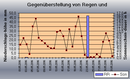 ChartObject Gegenüberstellung von Regen und Sonnenscheindauer der Wetterstation Jessen