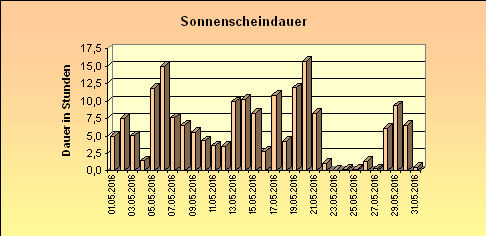 ChartObject Sonnenscheindauer