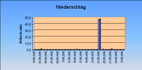 ChartObject Niederschlag