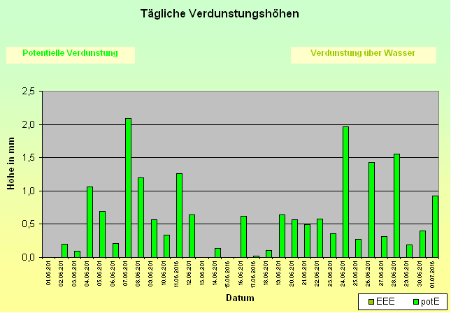 ChartObject Tägliche Verdunstungshöhen