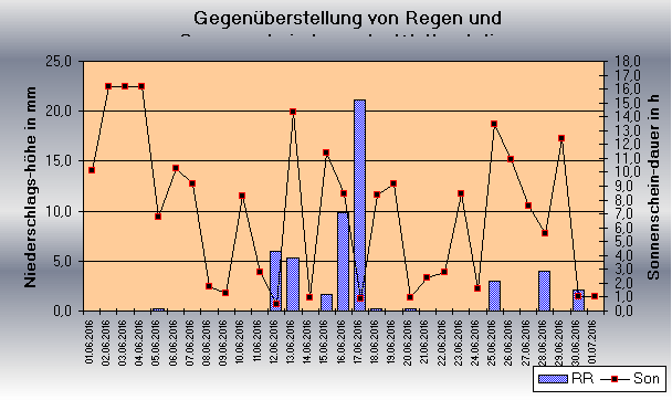 ChartObject Gegenüberstellung von Regen und Sonnenscheindauer der Wetterstation Jessen