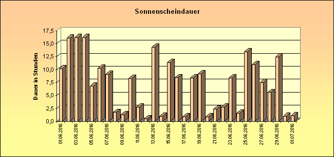 ChartObject Sonnenscheindauer