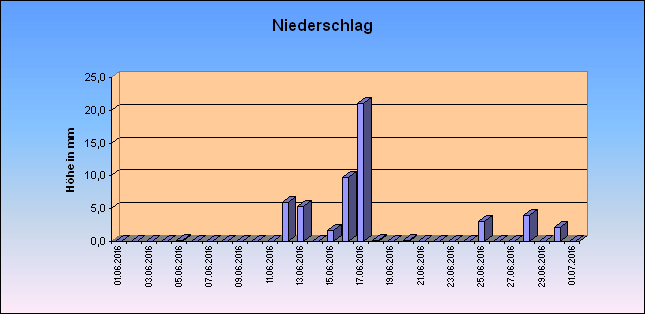 ChartObject Niederschlag