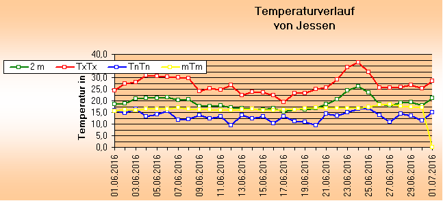 ChartObject Temperaturverlauf von Jessen