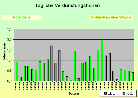 ChartObject Tägliche Verdunstungshöhen