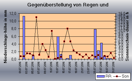 ChartObject Gegenüberstellung von Regen und Sonnenscheindauer der Wetterstation Jessen