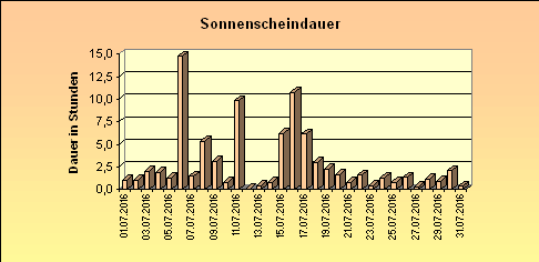 ChartObject Sonnenscheindauer