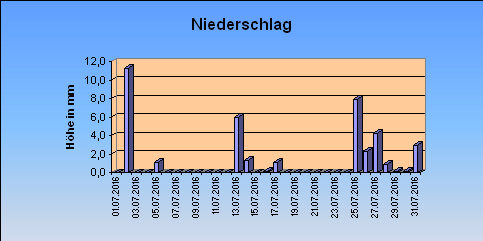 ChartObject Niederschlag