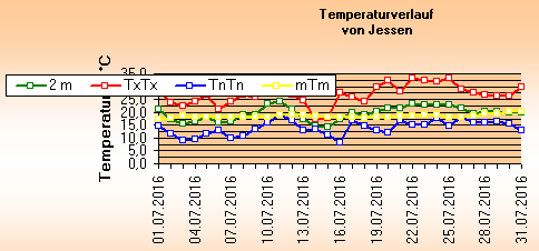 ChartObject Temperaturverlauf von Jessen