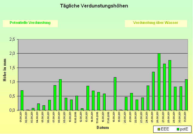 ChartObject Tägliche Verdunstungshöhen