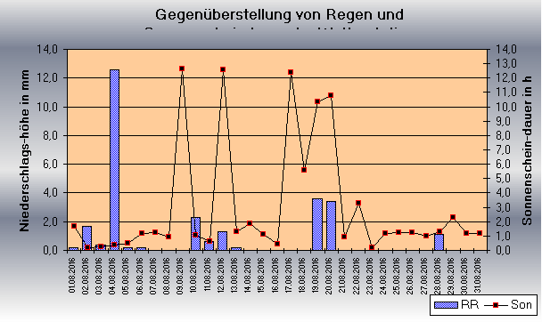 ChartObject Gegenüberstellung von Regen und Sonnenscheindauer der Wetterstation Jessen