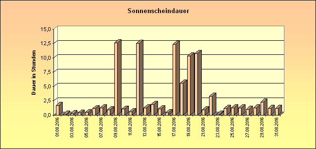 ChartObject Sonnenscheindauer