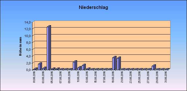 ChartObject Niederschlag