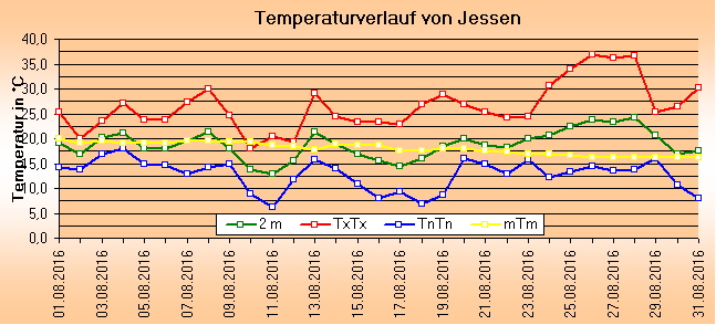 ChartObject Temperaturverlauf von Jessen