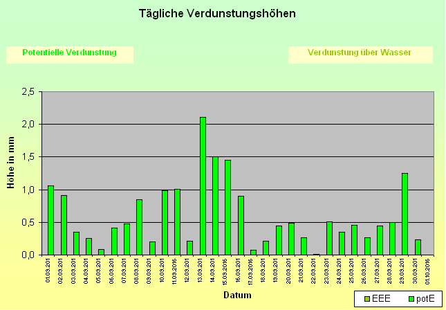 ChartObject Tägliche Verdunstungshöhen