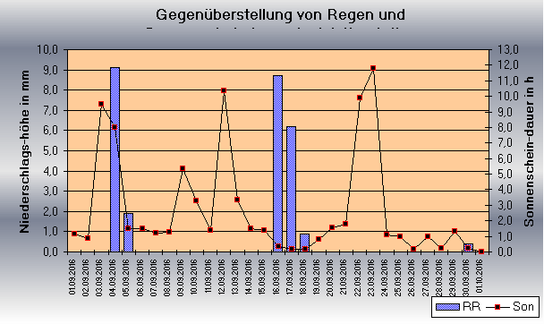 ChartObject Gegenüberstellung von Regen und Sonnenscheindauer der Wetterstation Jessen