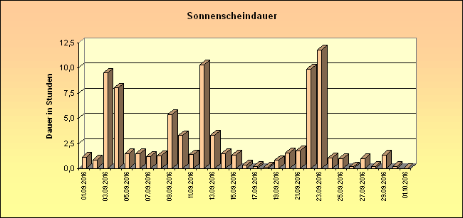 ChartObject Sonnenscheindauer