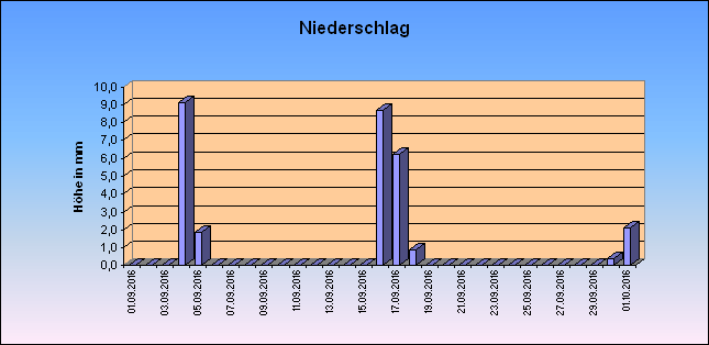 ChartObject Niederschlag